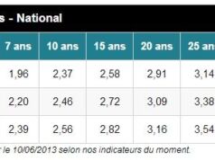 Les taux immobiliers se maintiennent au plus bas en juin 2026